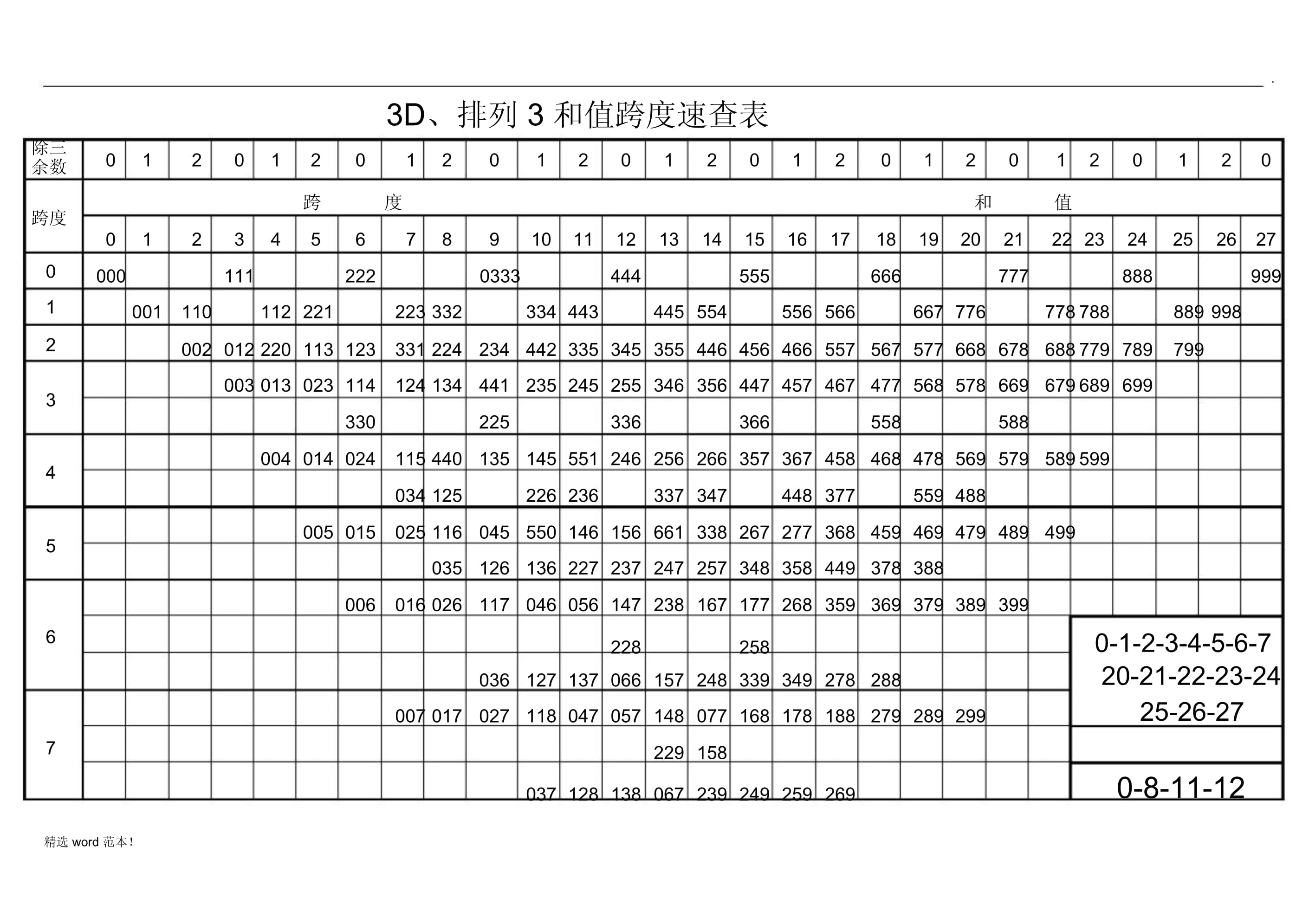 3d和值跨度(3d和值跨度表图片全图)